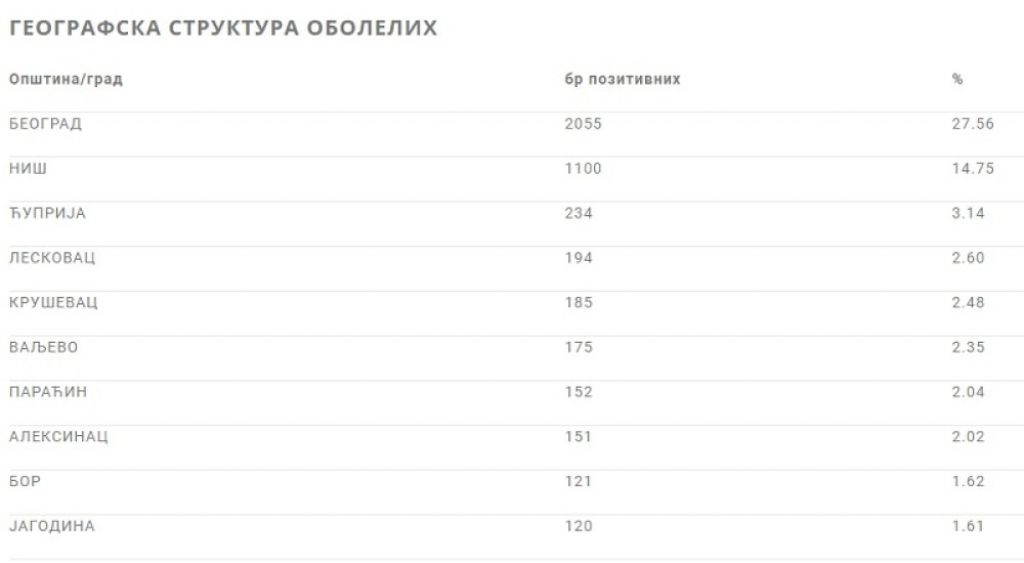 Zaraženi u gradovima Srbije