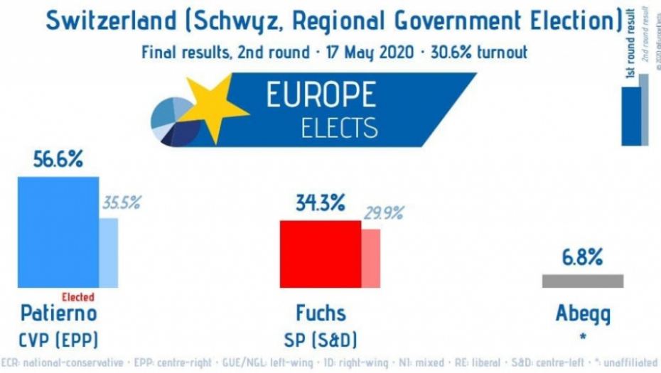 Izlaznost na izborima u Švajcarskoj