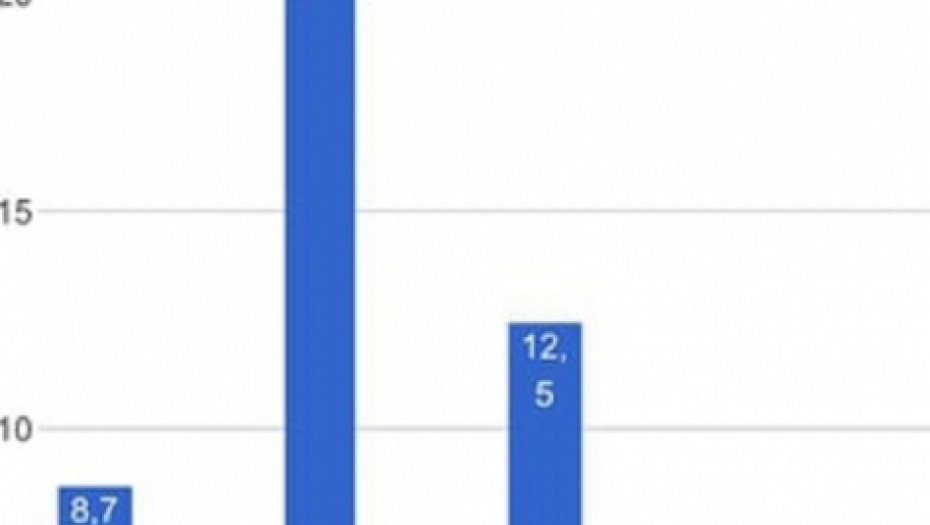 &quot;Hit tvit&quot; je večeras bio najgledanija emisija u Srbij