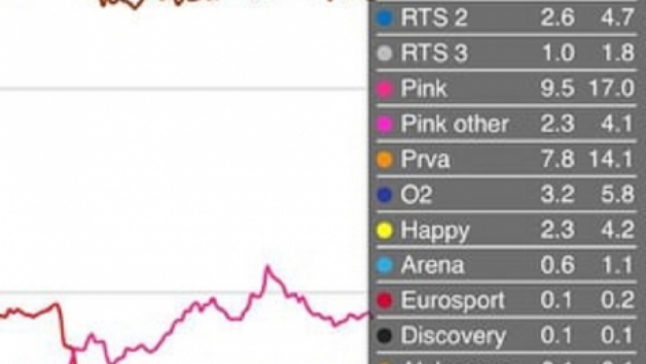 &quot;Hit tvit&quot; je večeras bio najgledanija emisija u Srbij