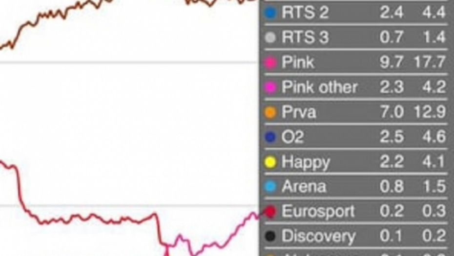 &quot;Hit tvit&quot; je večeras bio najgledanija emisija u Srbij