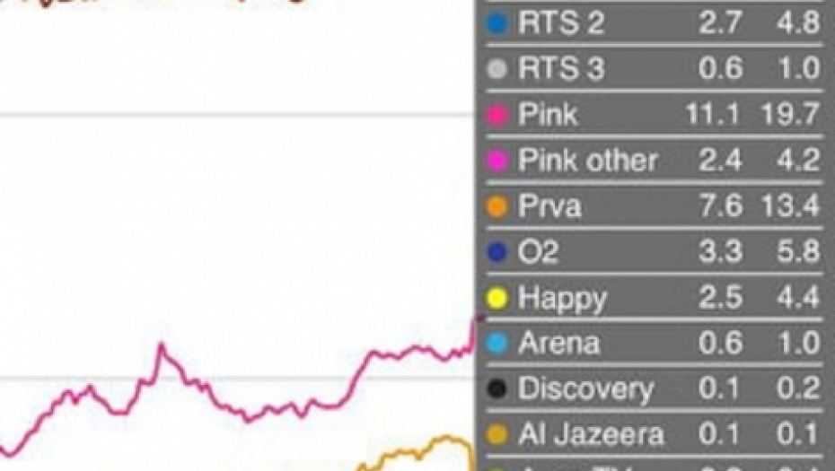 &quot;Hit tvit&quot; je večeras bio najgledanija emisija u Srbij