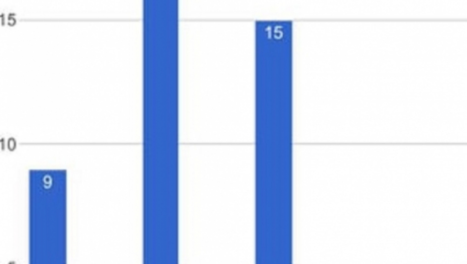 &quot;Hit tvit&quot; je večeras bio najgledanija emisija u Srbij