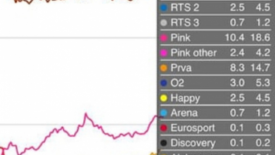 &quot;Hit tvit&quot; je večeras bio najgledanija emisija u Srbij