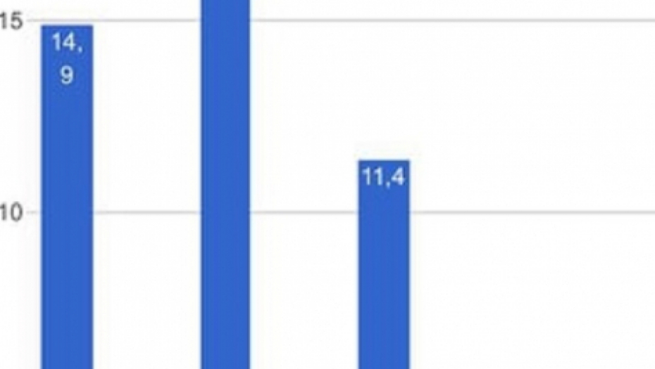 &quot;Hit tvit&quot; je večeras bio najgledanija emisija u Srbij