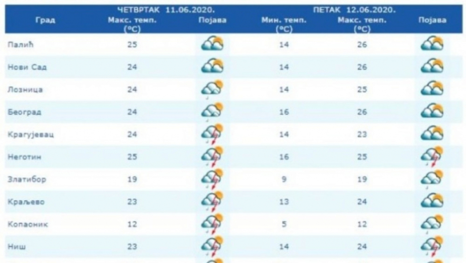 Vremenska prognoza za 11. jun 
