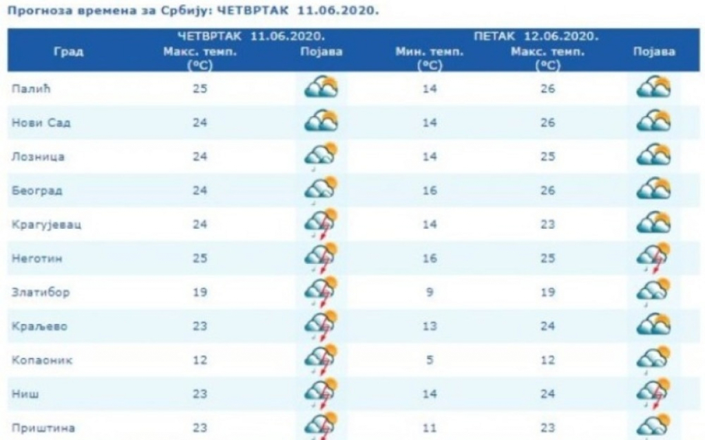 Vremenska prognoza za 11. jun 