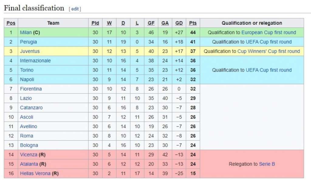 Serija A tabela 1979.godina