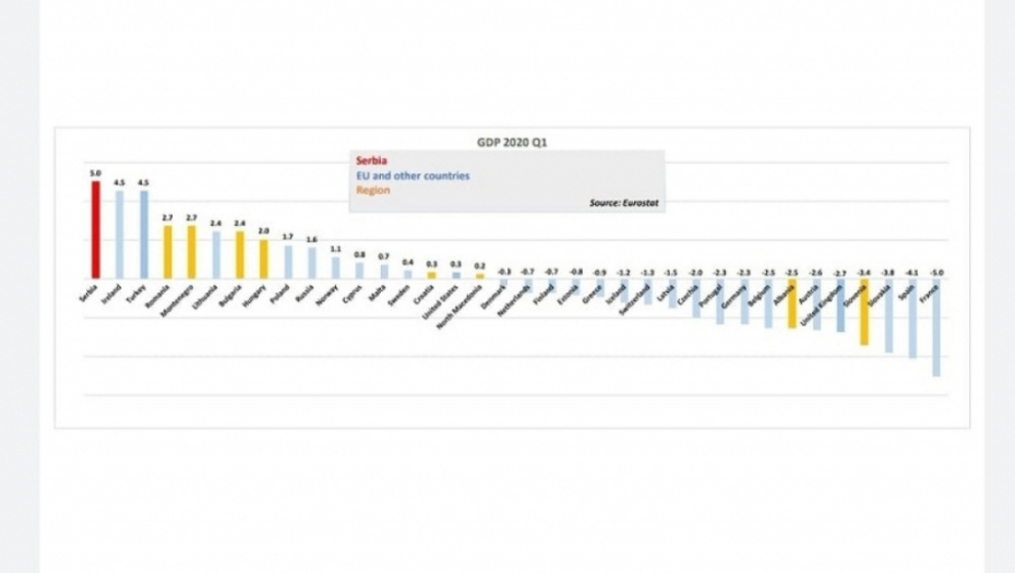 Srbija u prvom kvartalu 2020.