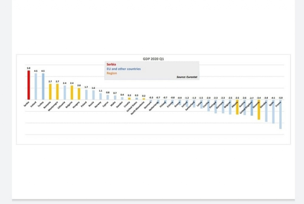 Srbija u prvom kvartalu 2020.