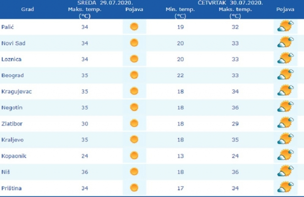 Toplotni talas u Srbiji