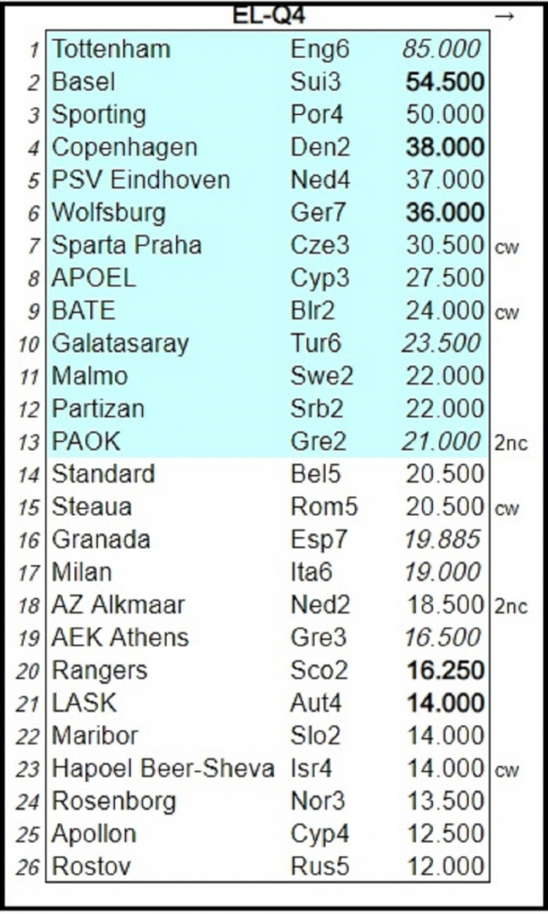 Liga Evrope kvalifikacije Partizan