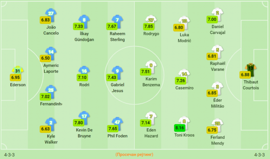 postave na meču Sitija i Reala