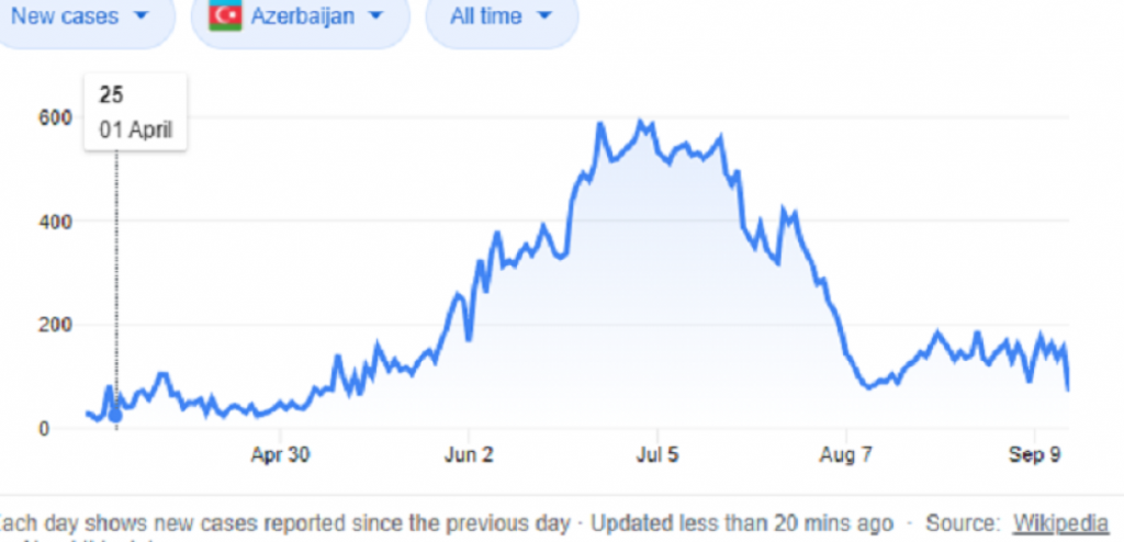 Korona u Azerbejdžanu