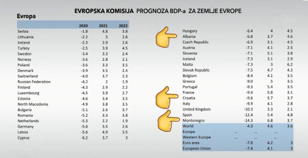 Prognoza Evropske komisije