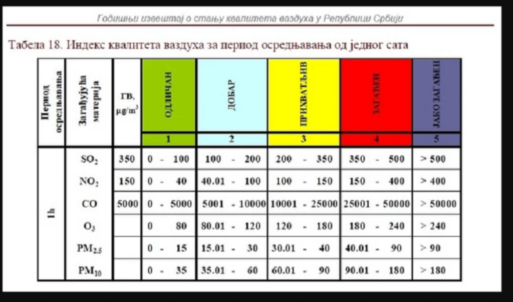 Tabela zagađenosti vazduha