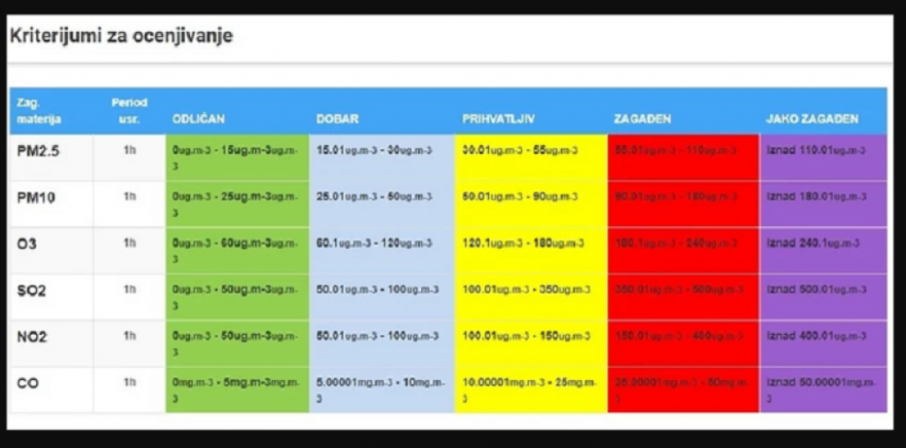 Aktuelna tabela kvaliteta vazduha sa sajta Sepe