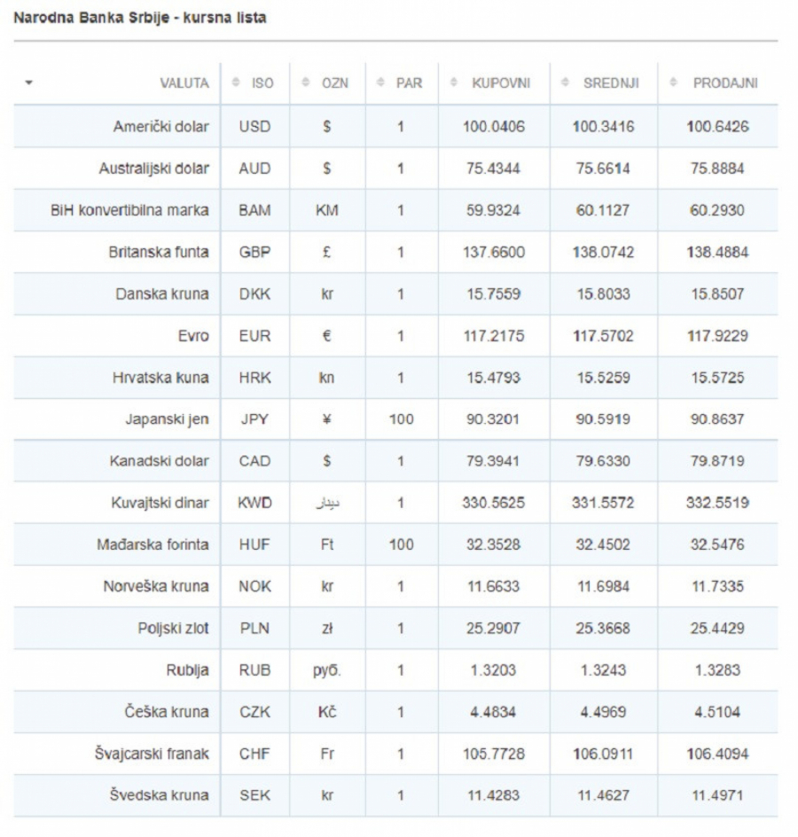 NBS objavila: Menja se kurs!