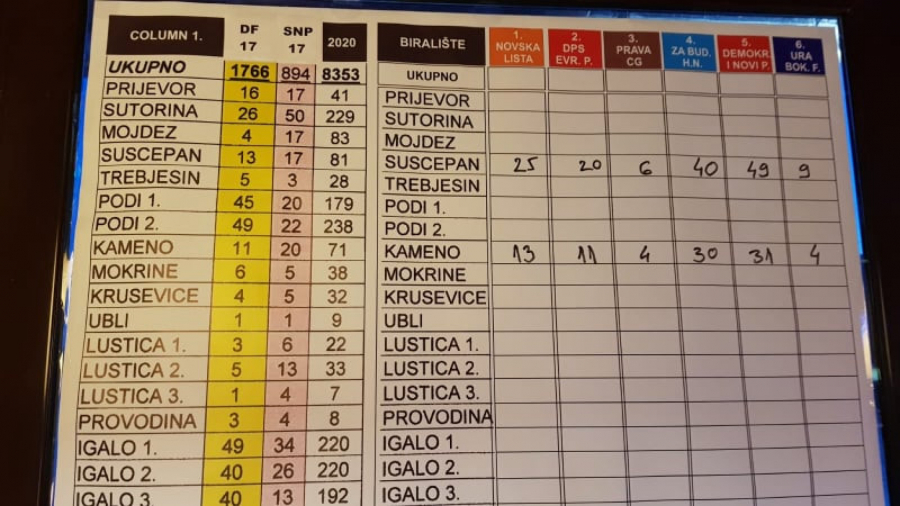 Pristižu prvi rezultati izbora u Herceg Novom! (FOTO)