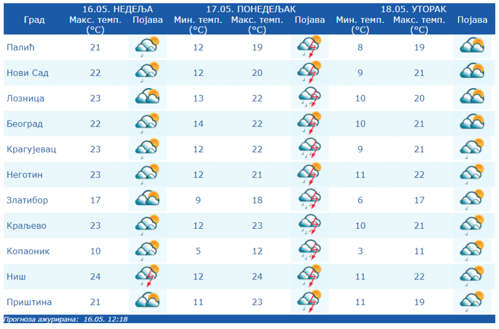 NOVO UPOZORENJE RHMZ: Stižu nam olujni vetrovi, pljuskovi i grad! Na snazi narandžasti meteoalarm