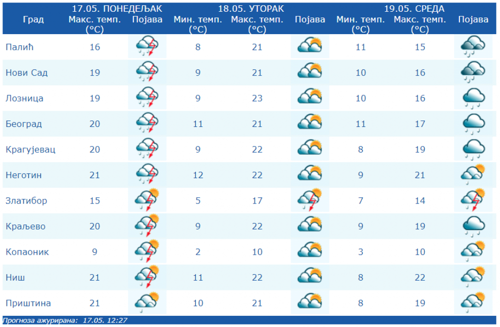 Poznata prognoza do polovine juna: Prognostičar RHZS o pljuskovima u Srbiji i kada nam stiže pravo leto!