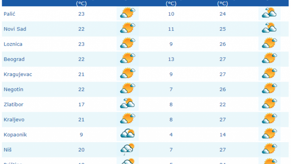 DANAS SUNČANO I TOPLIJE Evo kada nas ponovo čekaju pljuskovi!