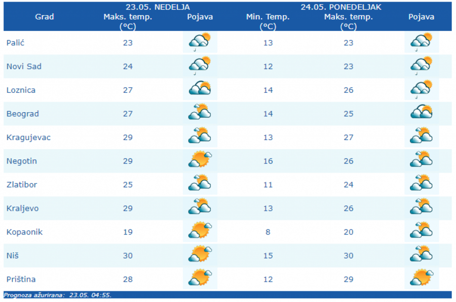 TOKOM JUTRA SUNČANO I TOPLO Sredinom dana stiže PREOKRET!