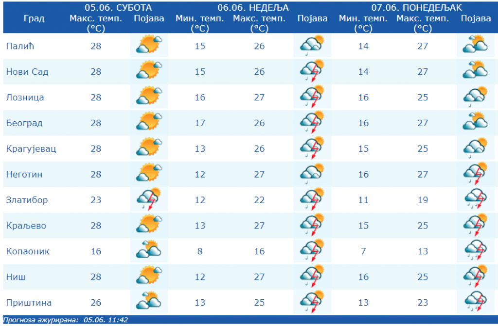 VREME U JUNU OBEĆAVA Poznati meteorolog objavio detaljnu prognozu za narednih 15 dana