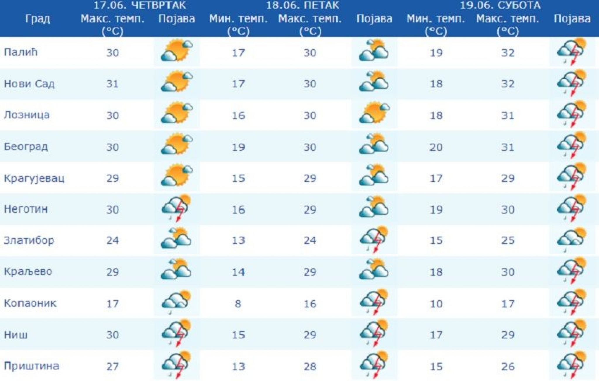 DANAS VELIKE VRUĆINE ŠIROM ZEMLJE: Evo gde će biti najtoplije, a u ovim mestima mogući i pljuskovi