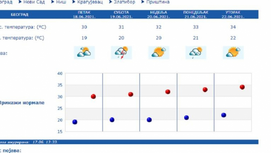 Ovi simptomi sunčanice i toplotnog udara su alarm za odlazak lekaru! Dve grupe ljudi u izuzetnom riziku