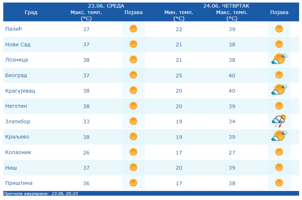 RHMZ izdao najnovije upozorenje: I danas važi narandžasti meteoalarm, očekuju se tropske temperature do +38!