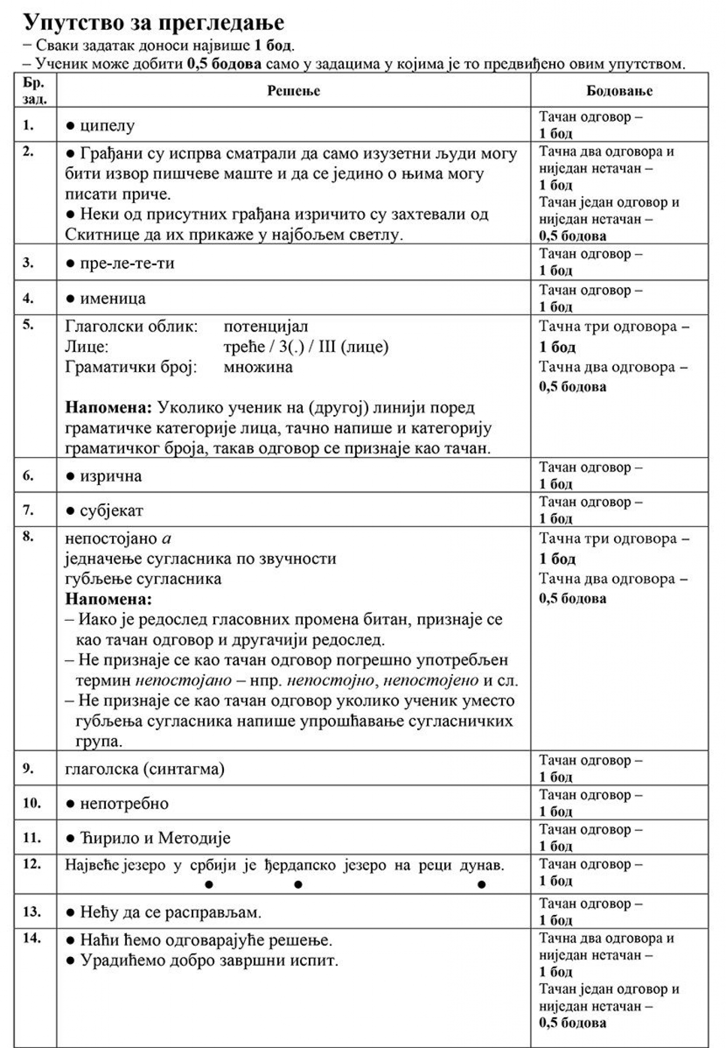 Ovo su rešenja testa iz srpskog jezika koji su danas maturanti polagali