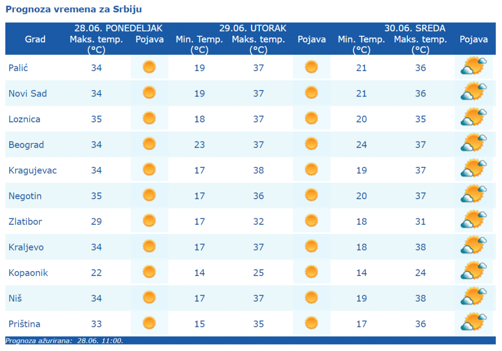 SRPSKI METEOROLOZI OBJAVILI DETALJNU PROGNOZU Stižu šok temperature, posle 8. jula se sve menja