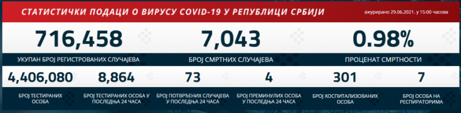 NAJNOVIJE INFORMACIJE O KORONAVIRUSU Preko 100 novozaraženih