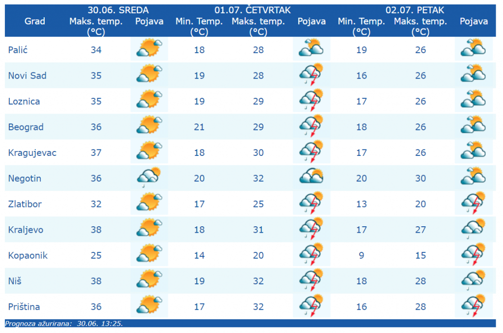 POKLOPIĆE NAS JOŠ JEDAN TOPLI TALAS Đorđe Đurić saopštio detaljnu prognozu, sledeće nedelje se sve menja