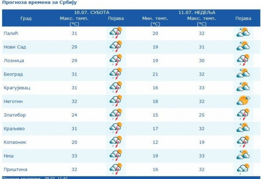 PAKLENI TALAS Čekaju nas dva dana nenormalnih vrućina, a onda nagli preokret