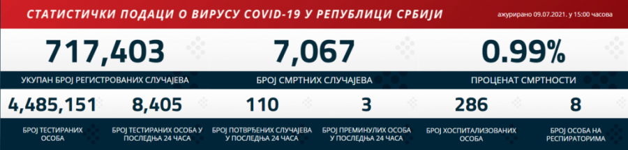 NAJNOVIJI KORONA PRESEK: OPAO broj novozaraženih, oglasio se Predrag Kon!