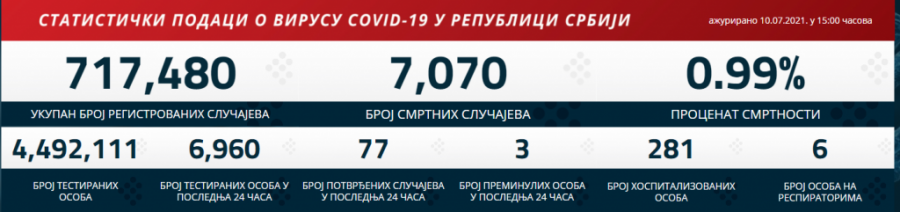 PRESEK ZA 11. JUL  Manje preminulih u odnosu na juče