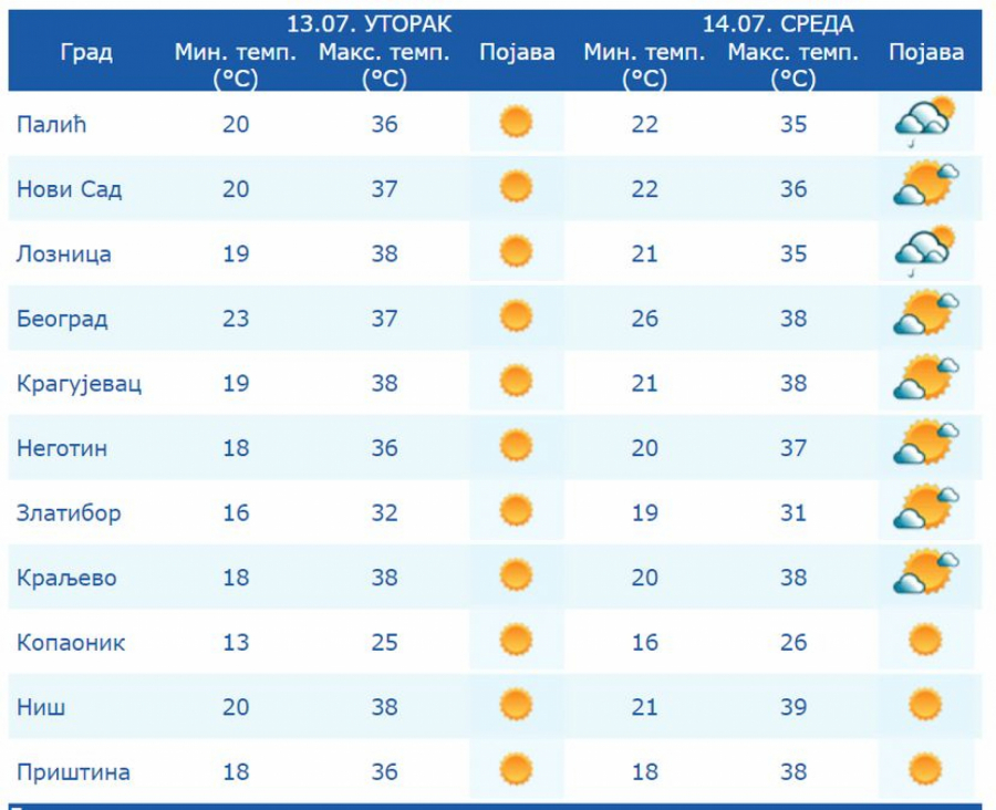 SRBIJO, SPREMI SE ZA PAKLENE VRUĆINE! Meteorolozi upozoravaju na tropske dane, Beograd, Šumadija, Pomoravlje i jug će goreti
