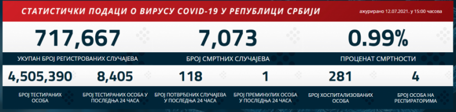 KORONA PRESEK  Više umrlih nego juče