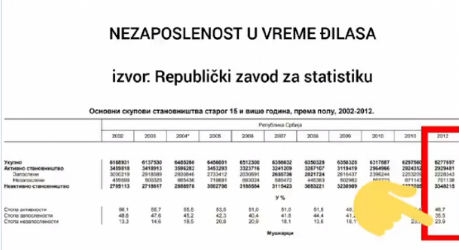 ĐILAS RAZMONTIRAN Tvrdi da predsednik Vučić laže o ekonomiji i nezaposlenosti, a pogledajte šta je istina! (FOTO/VIDEO)