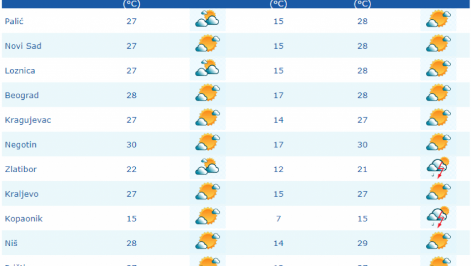 VREMENSKA PROGNOZA Danas sunčano i toplo, a u ovim krajevima mogući pljuskovi sa grmljavinom!