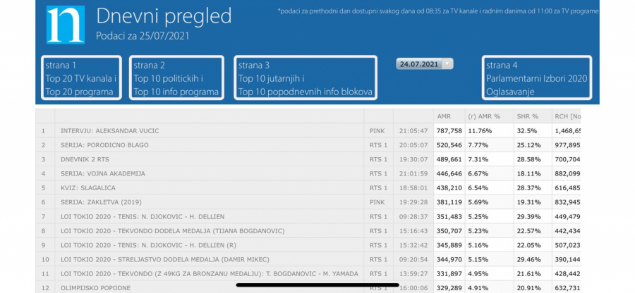 TREĆINA SRBIJE GLEDALA VUČIĆA Emisija sa predsednikom Srbije najgledanija