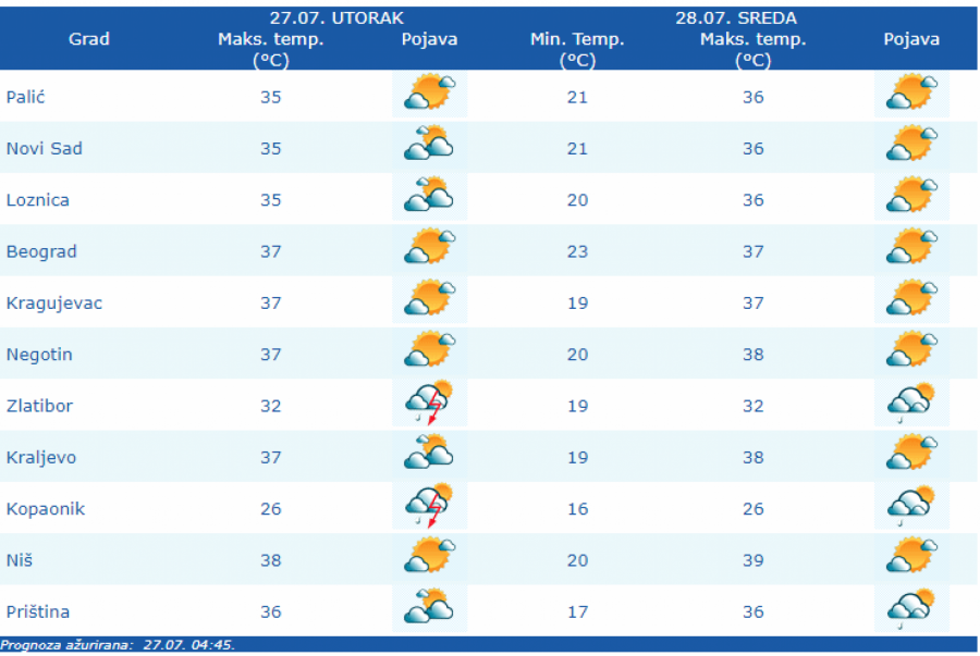 VREMENSKA PROGNOZA ZA 27. JUL: RHMZ izdao upozorenje na visoke temperature! Evo kada možemo očekivati osveženje
