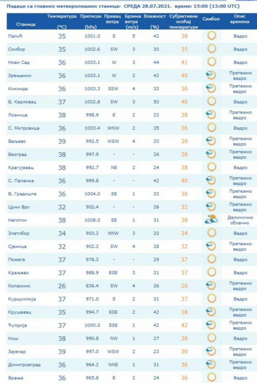SRBIJA VARNIČI OD TOPLOTE Evo gde su danas zabeležene rekordne temperature (FOTO)