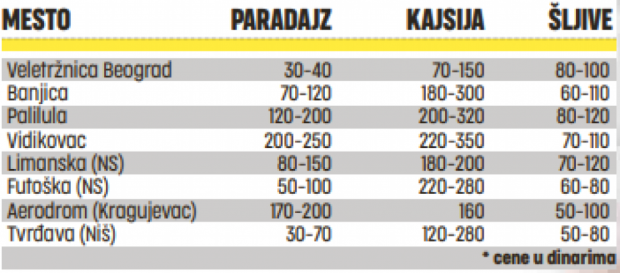 PAPRENO SKUPE ZIMNICE Kupci i analitičari se prvi put složili oko cene voća i povrća