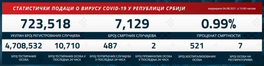 KORONA PRESEK Raste broj zaraženih i hospitalizovanih