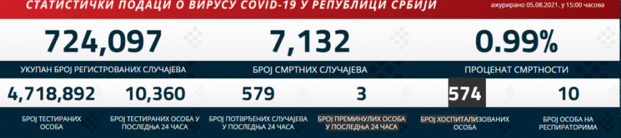 KORONA PRESEK Raste broj zaraženih i hospitalizovanih