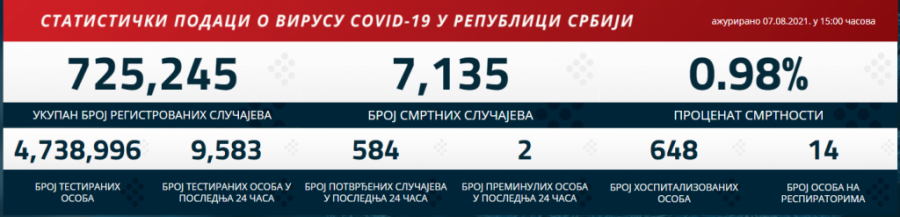 KORONA PRESEK Manje zaraženih i testiranih