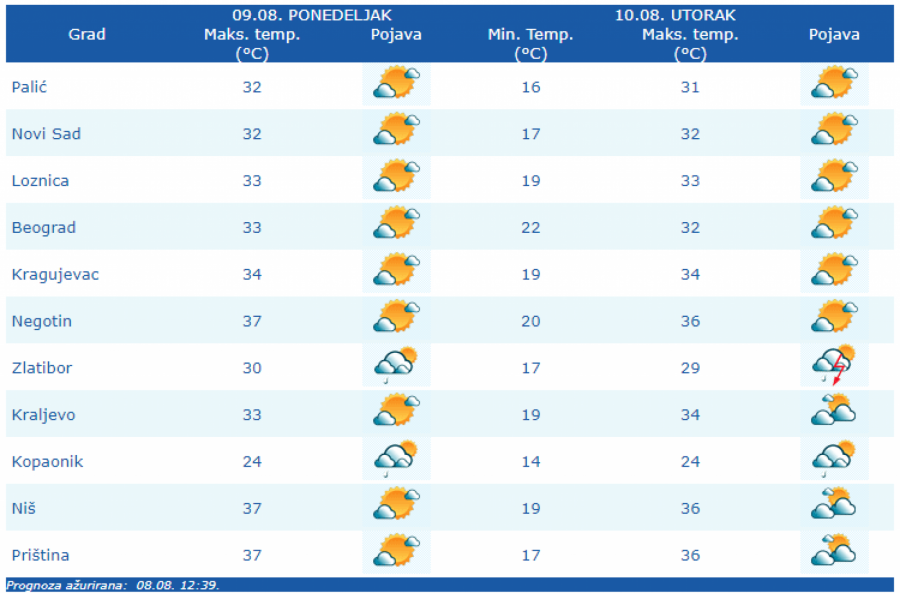 VREMENSKA PROGNOZA ZA 9. AVGUST: RHMZ izdao upozorenje, vreo dan pred nama!